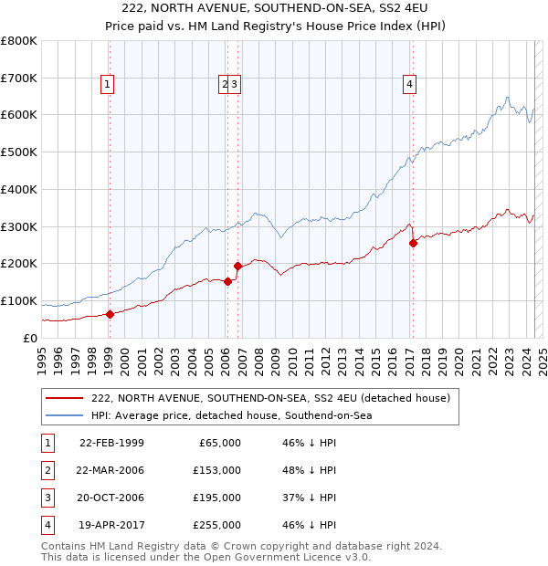 222, NORTH AVENUE, SOUTHEND-ON-SEA, SS2 4EU: Price paid vs HM Land Registry's House Price Index