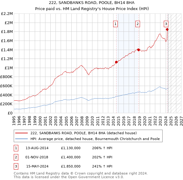 222, SANDBANKS ROAD, POOLE, BH14 8HA: Price paid vs HM Land Registry's House Price Index