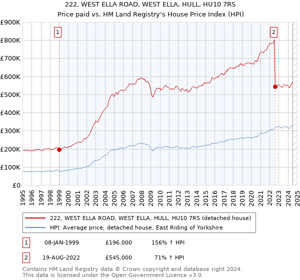 222, WEST ELLA ROAD, WEST ELLA, HULL, HU10 7RS: Price paid vs HM Land Registry's House Price Index