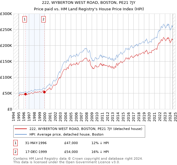 222, WYBERTON WEST ROAD, BOSTON, PE21 7JY: Price paid vs HM Land Registry's House Price Index