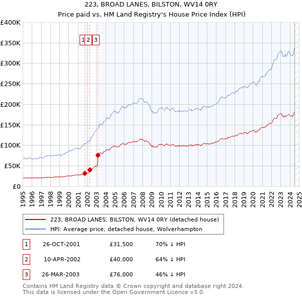 223, BROAD LANES, BILSTON, WV14 0RY: Price paid vs HM Land Registry's House Price Index