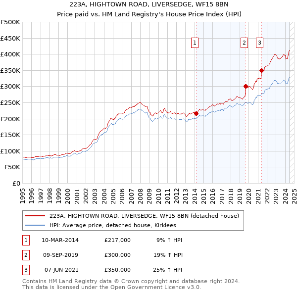 223A, HIGHTOWN ROAD, LIVERSEDGE, WF15 8BN: Price paid vs HM Land Registry's House Price Index