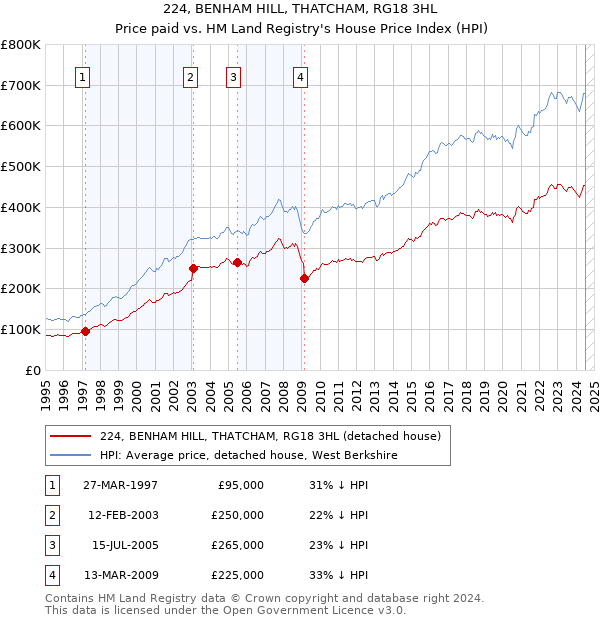 224, BENHAM HILL, THATCHAM, RG18 3HL: Price paid vs HM Land Registry's House Price Index