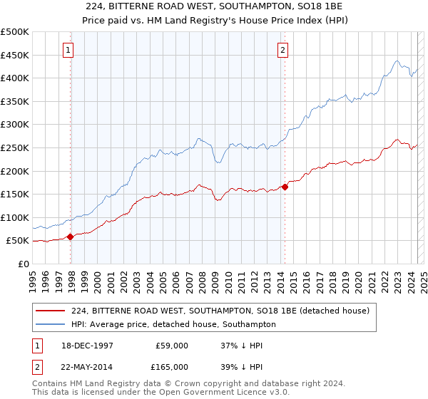 224, BITTERNE ROAD WEST, SOUTHAMPTON, SO18 1BE: Price paid vs HM Land Registry's House Price Index