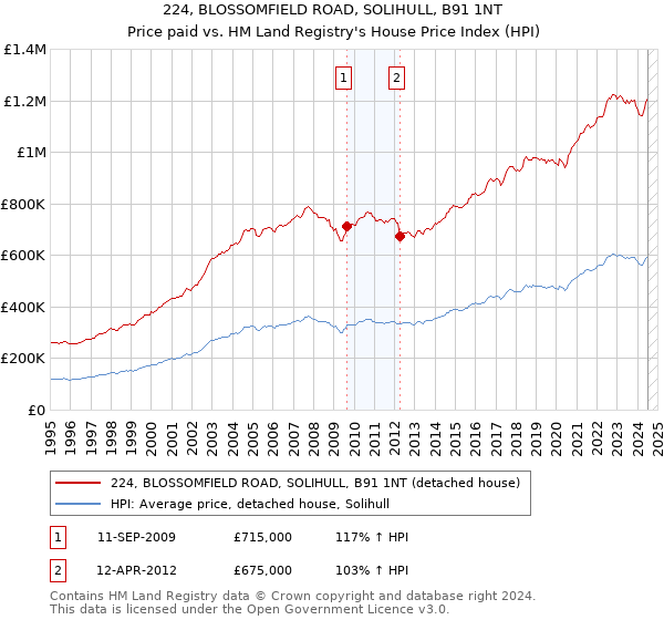 224, BLOSSOMFIELD ROAD, SOLIHULL, B91 1NT: Price paid vs HM Land Registry's House Price Index