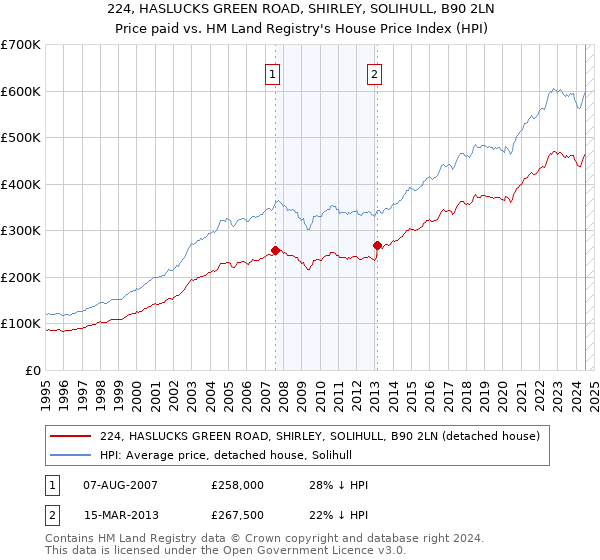 224, HASLUCKS GREEN ROAD, SHIRLEY, SOLIHULL, B90 2LN: Price paid vs HM Land Registry's House Price Index