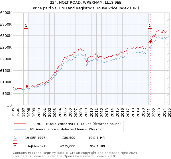 224, HOLT ROAD, WREXHAM, LL13 9EE: Price paid vs HM Land Registry's House Price Index