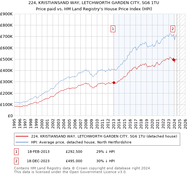 224, KRISTIANSAND WAY, LETCHWORTH GARDEN CITY, SG6 1TU: Price paid vs HM Land Registry's House Price Index