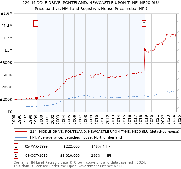 224, MIDDLE DRIVE, PONTELAND, NEWCASTLE UPON TYNE, NE20 9LU: Price paid vs HM Land Registry's House Price Index