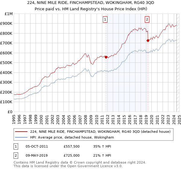 224, NINE MILE RIDE, FINCHAMPSTEAD, WOKINGHAM, RG40 3QD: Price paid vs HM Land Registry's House Price Index