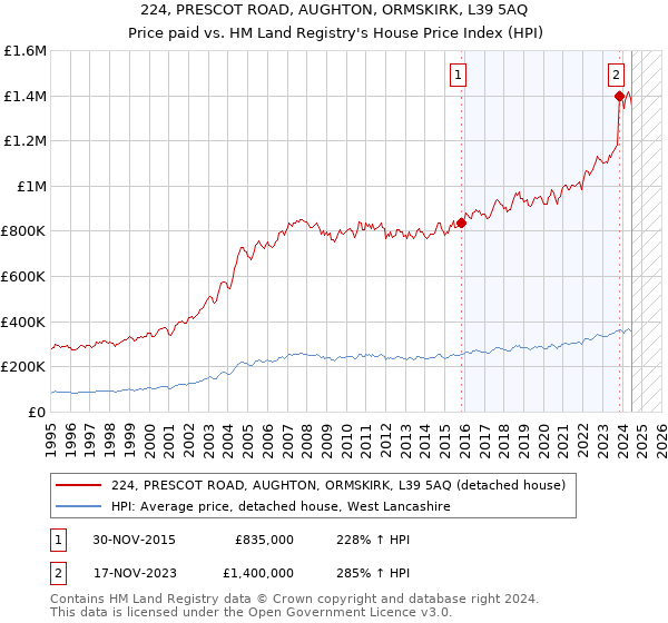 224, PRESCOT ROAD, AUGHTON, ORMSKIRK, L39 5AQ: Price paid vs HM Land Registry's House Price Index