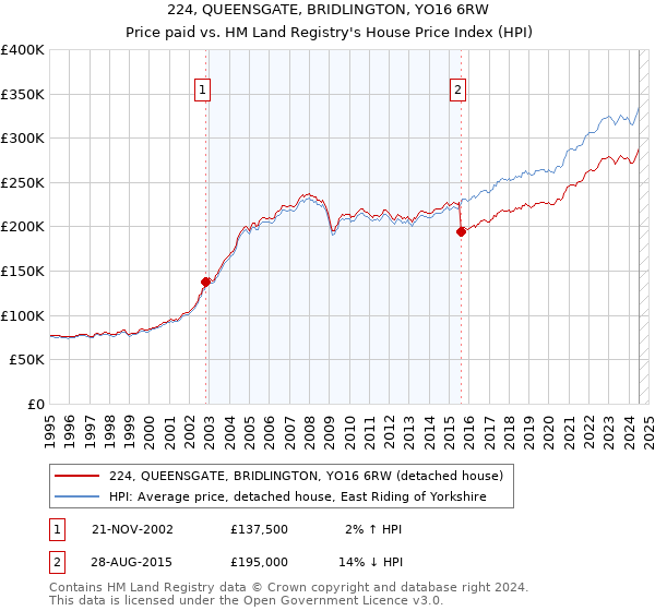 224, QUEENSGATE, BRIDLINGTON, YO16 6RW: Price paid vs HM Land Registry's House Price Index