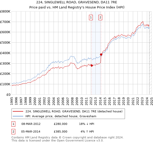 224, SINGLEWELL ROAD, GRAVESEND, DA11 7RE: Price paid vs HM Land Registry's House Price Index