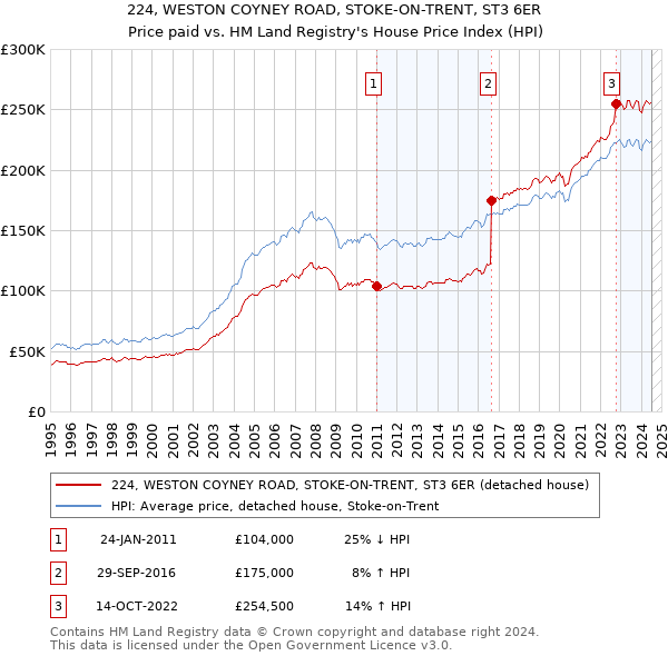 224, WESTON COYNEY ROAD, STOKE-ON-TRENT, ST3 6ER: Price paid vs HM Land Registry's House Price Index