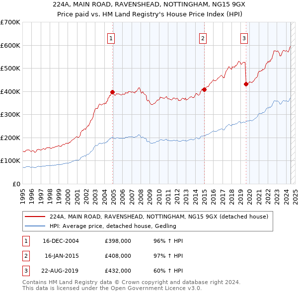 224A, MAIN ROAD, RAVENSHEAD, NOTTINGHAM, NG15 9GX: Price paid vs HM Land Registry's House Price Index