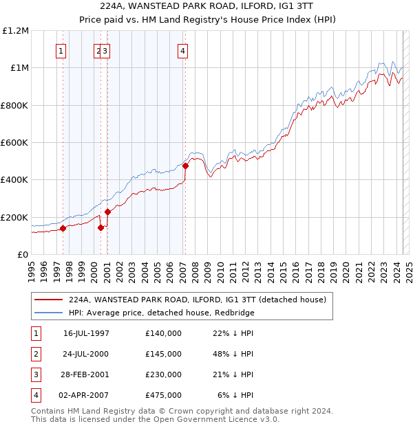 224A, WANSTEAD PARK ROAD, ILFORD, IG1 3TT: Price paid vs HM Land Registry's House Price Index