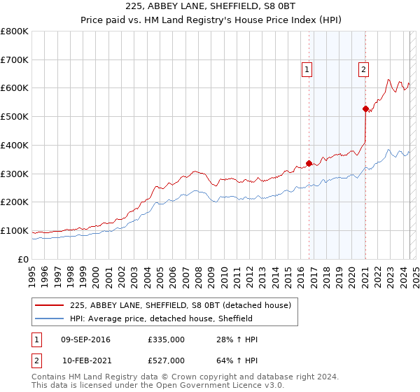 225, ABBEY LANE, SHEFFIELD, S8 0BT: Price paid vs HM Land Registry's House Price Index