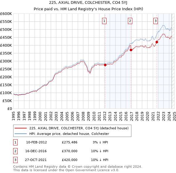 225, AXIAL DRIVE, COLCHESTER, CO4 5YJ: Price paid vs HM Land Registry's House Price Index