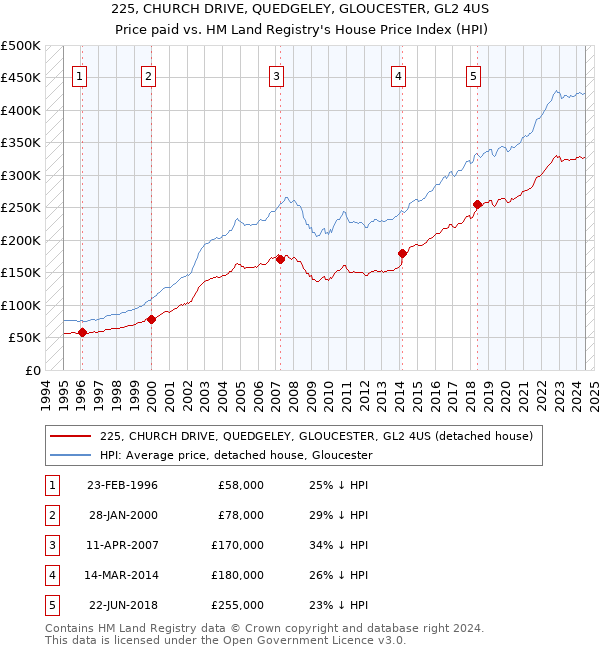 225, CHURCH DRIVE, QUEDGELEY, GLOUCESTER, GL2 4US: Price paid vs HM Land Registry's House Price Index