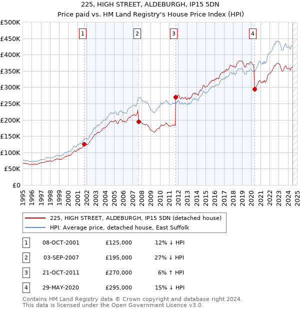 225, HIGH STREET, ALDEBURGH, IP15 5DN: Price paid vs HM Land Registry's House Price Index