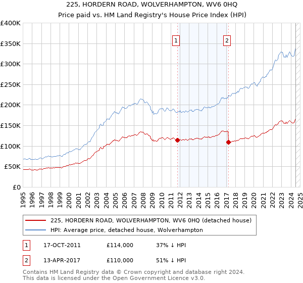 225, HORDERN ROAD, WOLVERHAMPTON, WV6 0HQ: Price paid vs HM Land Registry's House Price Index