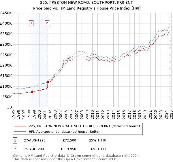 225, PRESTON NEW ROAD, SOUTHPORT, PR9 8NT: Price paid vs HM Land Registry's House Price Index