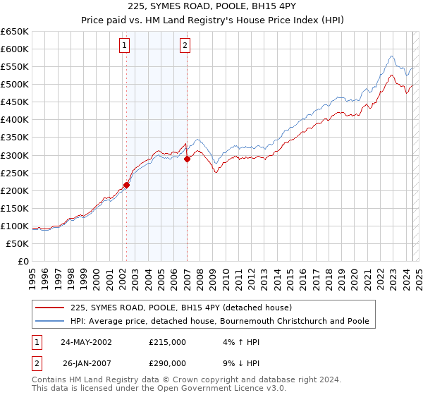 225, SYMES ROAD, POOLE, BH15 4PY: Price paid vs HM Land Registry's House Price Index