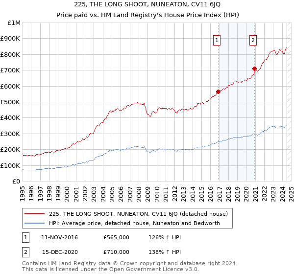 225, THE LONG SHOOT, NUNEATON, CV11 6JQ: Price paid vs HM Land Registry's House Price Index