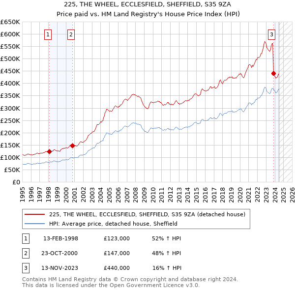 225, THE WHEEL, ECCLESFIELD, SHEFFIELD, S35 9ZA: Price paid vs HM Land Registry's House Price Index