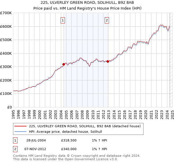 225, ULVERLEY GREEN ROAD, SOLIHULL, B92 8AB: Price paid vs HM Land Registry's House Price Index