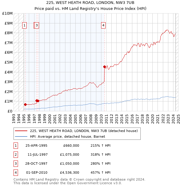 225, WEST HEATH ROAD, LONDON, NW3 7UB: Price paid vs HM Land Registry's House Price Index