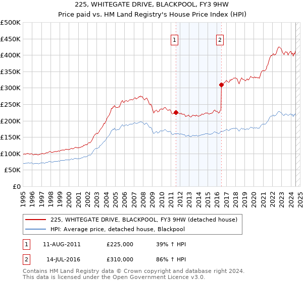 225, WHITEGATE DRIVE, BLACKPOOL, FY3 9HW: Price paid vs HM Land Registry's House Price Index