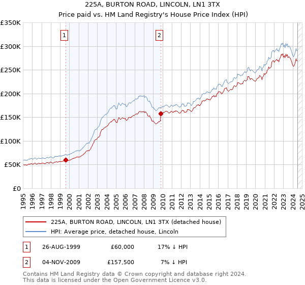 225A, BURTON ROAD, LINCOLN, LN1 3TX: Price paid vs HM Land Registry's House Price Index