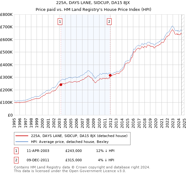 225A, DAYS LANE, SIDCUP, DA15 8JX: Price paid vs HM Land Registry's House Price Index