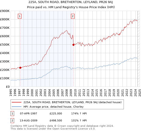 225A, SOUTH ROAD, BRETHERTON, LEYLAND, PR26 9AJ: Price paid vs HM Land Registry's House Price Index