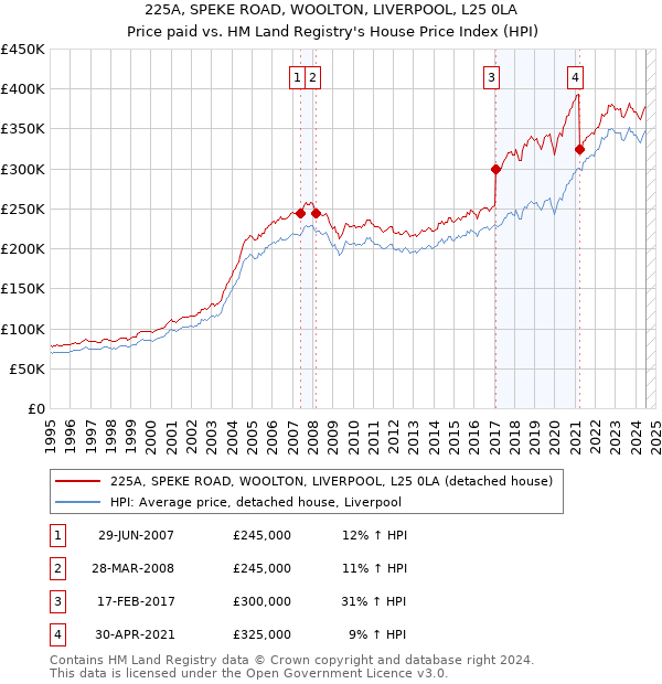 225A, SPEKE ROAD, WOOLTON, LIVERPOOL, L25 0LA: Price paid vs HM Land Registry's House Price Index