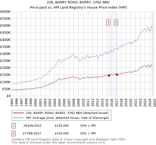 226, BARRY ROAD, BARRY, CF62 9BH: Price paid vs HM Land Registry's House Price Index