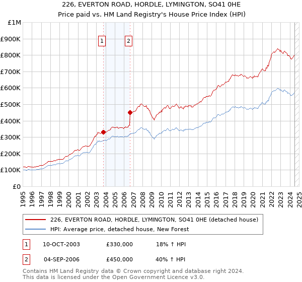 226, EVERTON ROAD, HORDLE, LYMINGTON, SO41 0HE: Price paid vs HM Land Registry's House Price Index