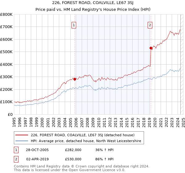 226, FOREST ROAD, COALVILLE, LE67 3SJ: Price paid vs HM Land Registry's House Price Index