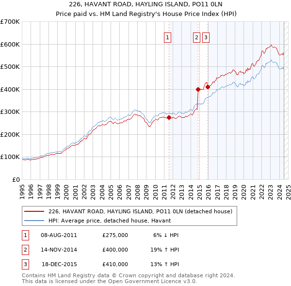 226, HAVANT ROAD, HAYLING ISLAND, PO11 0LN: Price paid vs HM Land Registry's House Price Index