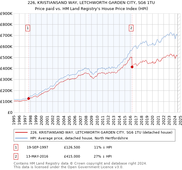 226, KRISTIANSAND WAY, LETCHWORTH GARDEN CITY, SG6 1TU: Price paid vs HM Land Registry's House Price Index