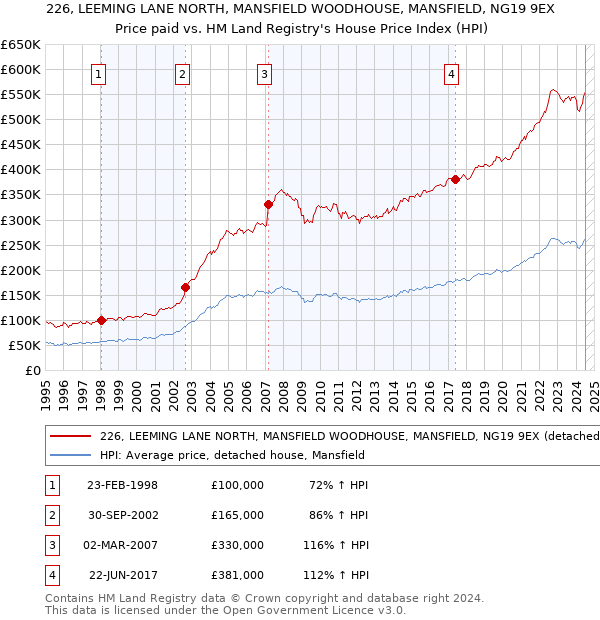 226, LEEMING LANE NORTH, MANSFIELD WOODHOUSE, MANSFIELD, NG19 9EX: Price paid vs HM Land Registry's House Price Index