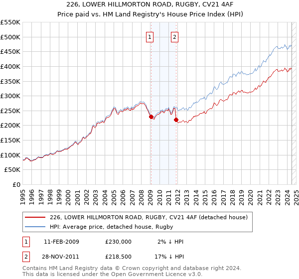 226, LOWER HILLMORTON ROAD, RUGBY, CV21 4AF: Price paid vs HM Land Registry's House Price Index