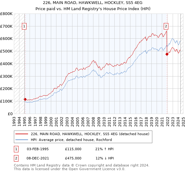 226, MAIN ROAD, HAWKWELL, HOCKLEY, SS5 4EG: Price paid vs HM Land Registry's House Price Index