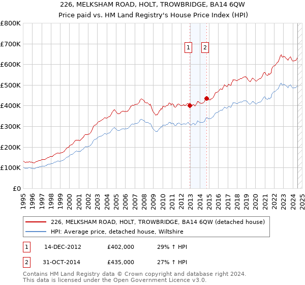 226, MELKSHAM ROAD, HOLT, TROWBRIDGE, BA14 6QW: Price paid vs HM Land Registry's House Price Index