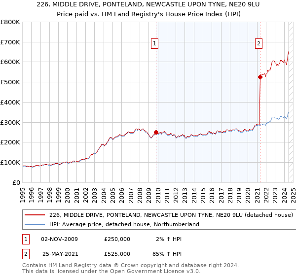 226, MIDDLE DRIVE, PONTELAND, NEWCASTLE UPON TYNE, NE20 9LU: Price paid vs HM Land Registry's House Price Index