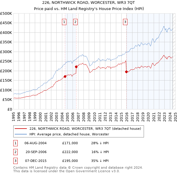 226, NORTHWICK ROAD, WORCESTER, WR3 7QT: Price paid vs HM Land Registry's House Price Index