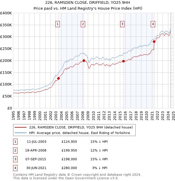 226, RAMSDEN CLOSE, DRIFFIELD, YO25 9HH: Price paid vs HM Land Registry's House Price Index