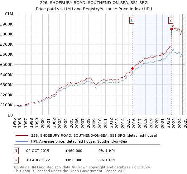 226, SHOEBURY ROAD, SOUTHEND-ON-SEA, SS1 3RG: Price paid vs HM Land Registry's House Price Index