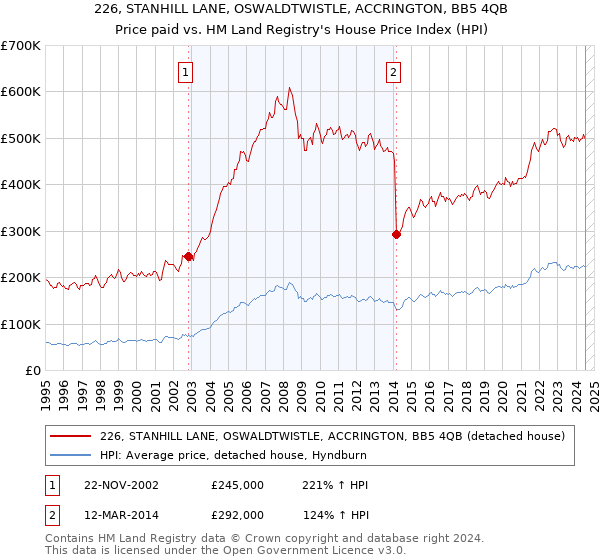 226, STANHILL LANE, OSWALDTWISTLE, ACCRINGTON, BB5 4QB: Price paid vs HM Land Registry's House Price Index